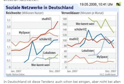 Nielsen Online - Soziale Netzwerke in Deutschland